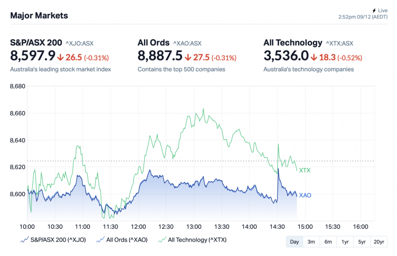 Market Close: ASX the little bourse that couldn't as RBA pause hopium ...