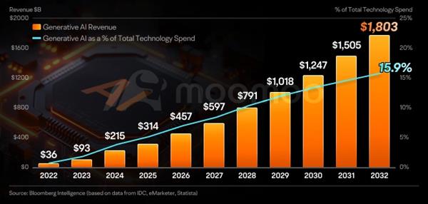 Chart showing projected generative AI revenue growth from $36B in 2022 to $1,803B in 2032, along with its rising share of total tech spending, reaching 15.9%.