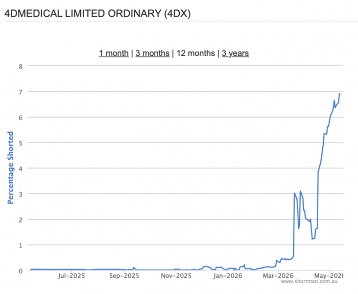 Cracks start to show in 4DX Medical as short sellers bite; JP Morgan ...