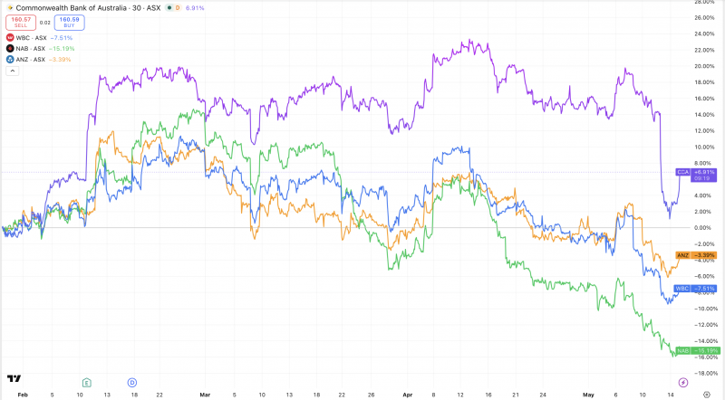 COMMONWEALTH BANK OF AUSTRALIA. (ASX:CBA) - Commonwealth shares have ...